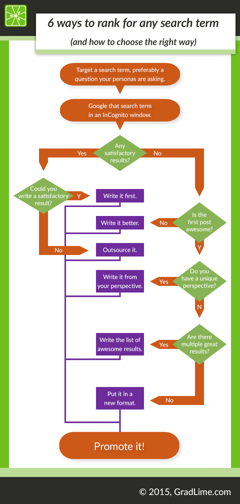 how-to-rank-search-terms-infographic